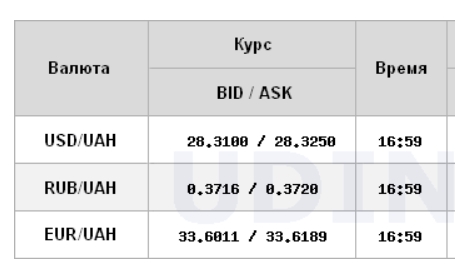 Курс доллара на межбанке немного снизился после резкого роста