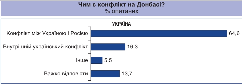 Українці назвали цілі Кремля у війні на Донбасі