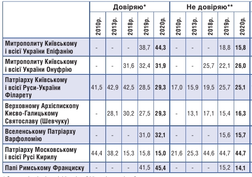 Украинцы определились с отношением к церковным иерархам