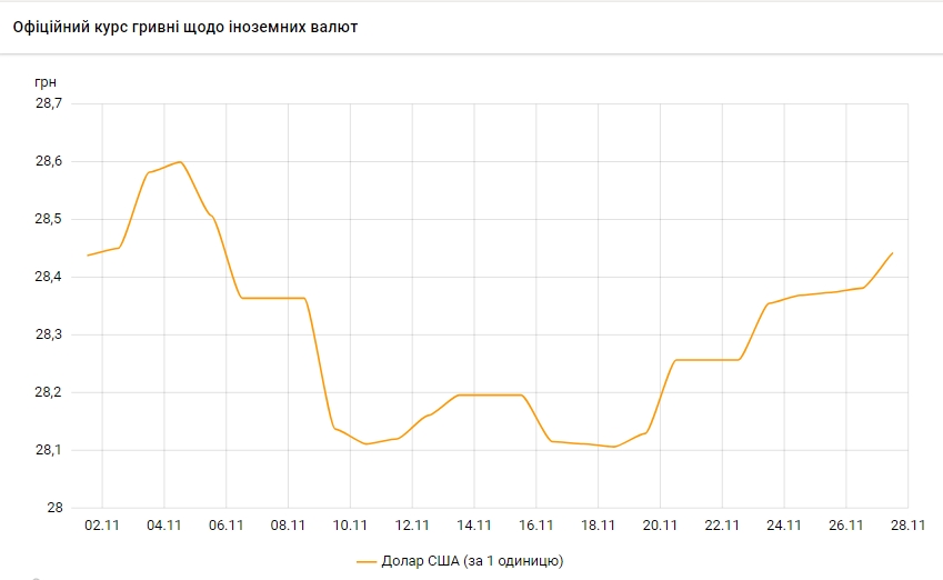 Курс долара прискорив зростання