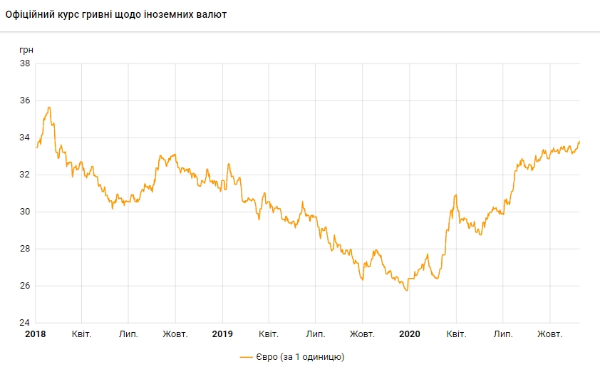 Курс евро вырос до максимума с февраля 2018 года