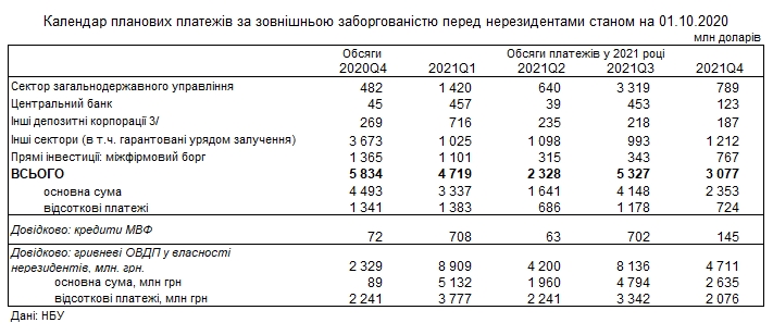 НБУ назвал периоды пиковых выплат по внешнему долгу