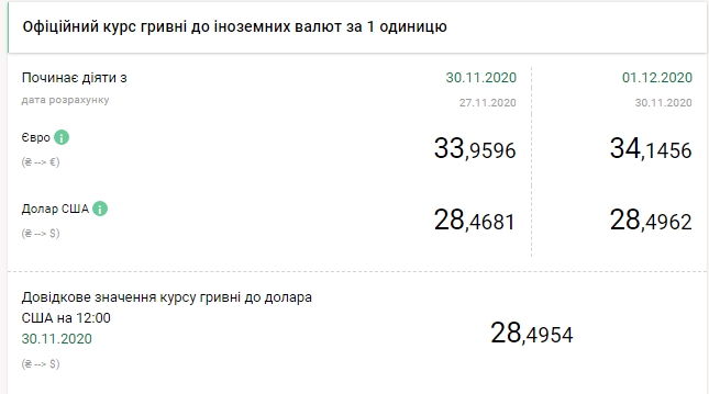 Курс евро поднялся выше 34 гривен впервые за три года