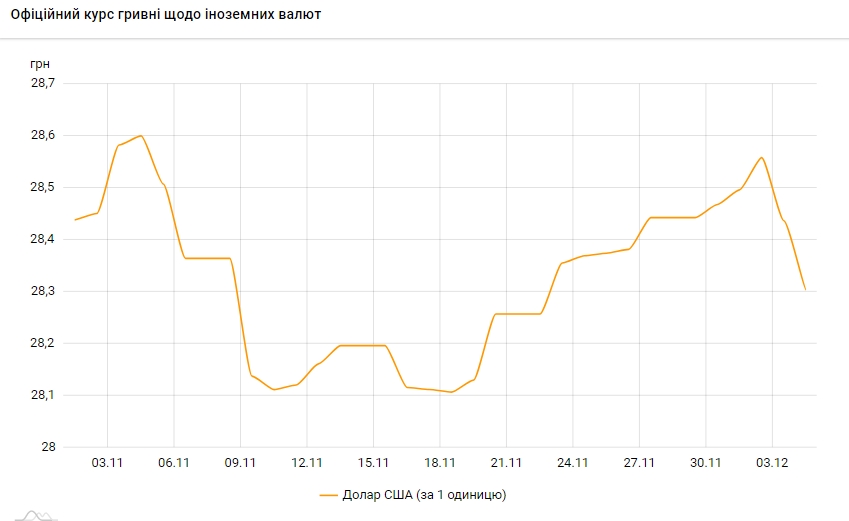 Курс доллара падает второй день подряд после двухнедельного роста