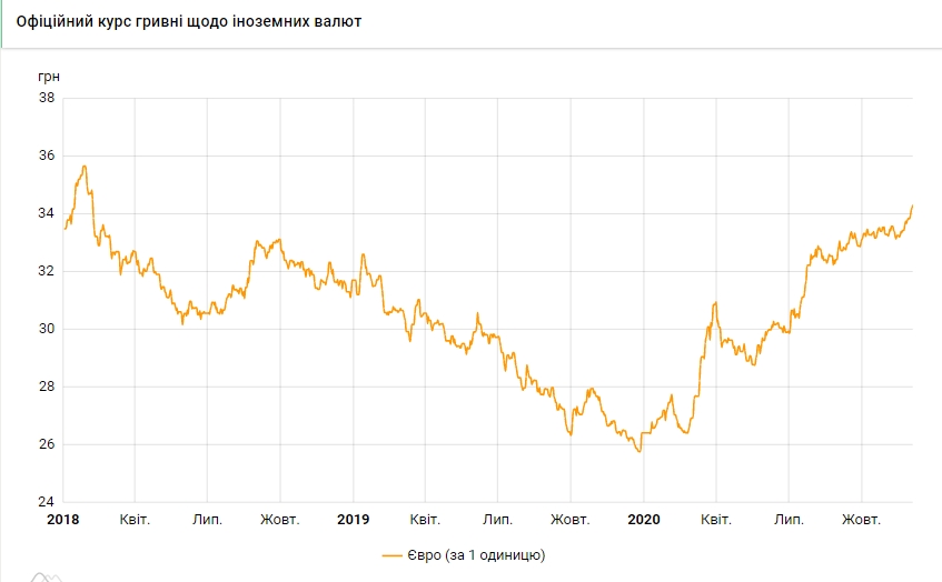Курс евро вырос до максимума с февраля 2018 года
