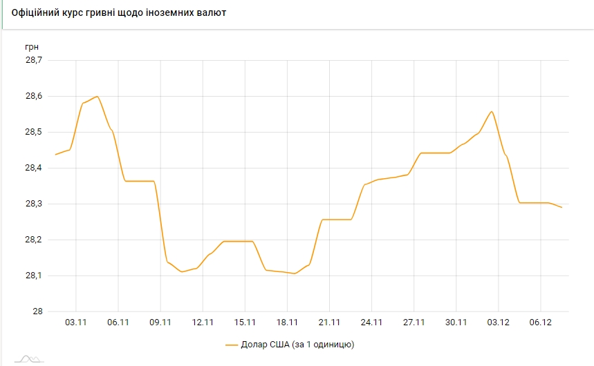 Курс доллара падает третий день подряд после длительного роста