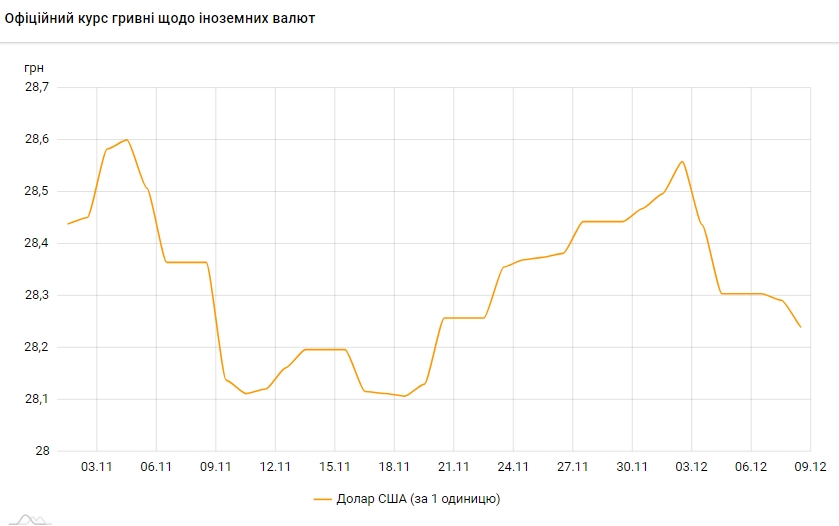 Курс доллара падает четвертый день подряд