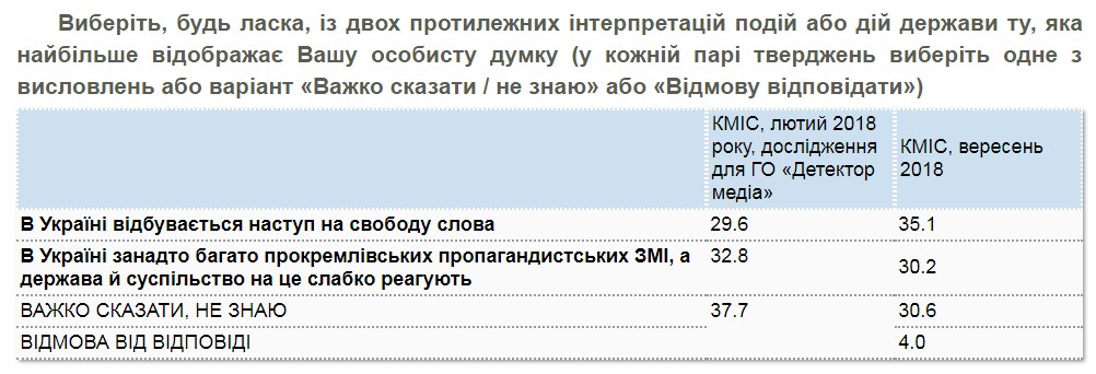Третина українців відчувають наступ на свободу слова, - опитування