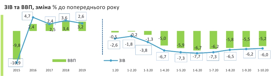 Мінекономіки оцінило глибину падіння ВВП України