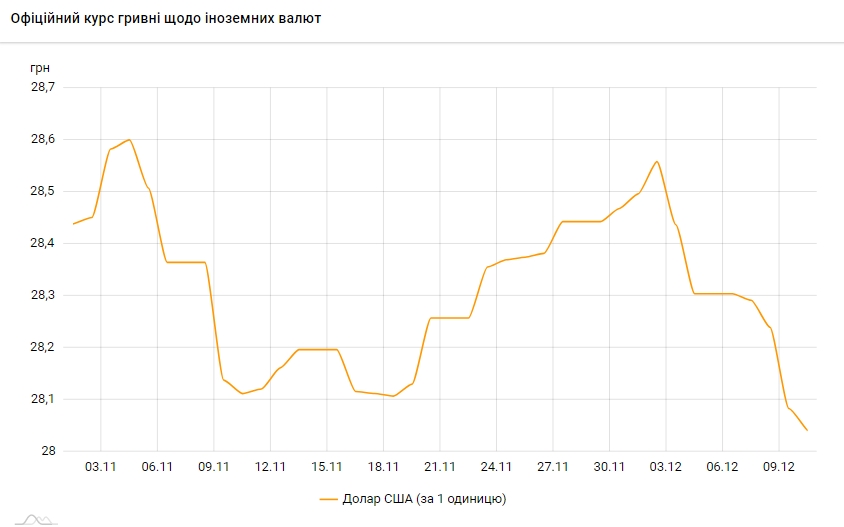 Курс доллара продолжил падение и приблизился к уровню 28 гривен