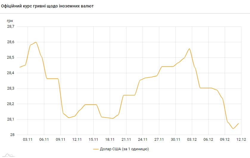 Курс доллара перешел к росту после падения в течение недели