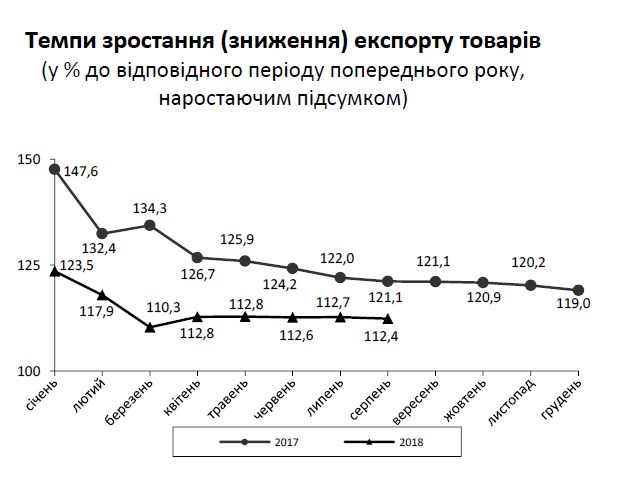 Торгівельний дефіцит України збільшився до 5 млрд доларів