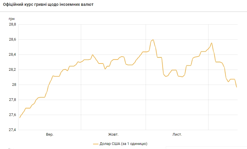 Курс доллара упал ниже 28 гривен впервые за три месяца