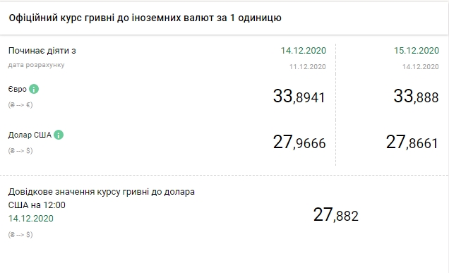 НБУ снизил официальный курс евро