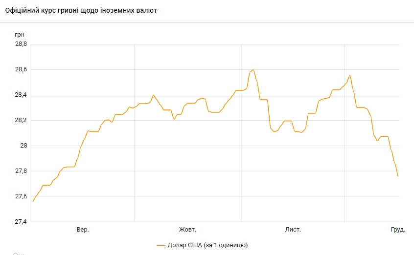 Курс доллара на 16 декабря обновил трехмесячный минимум
