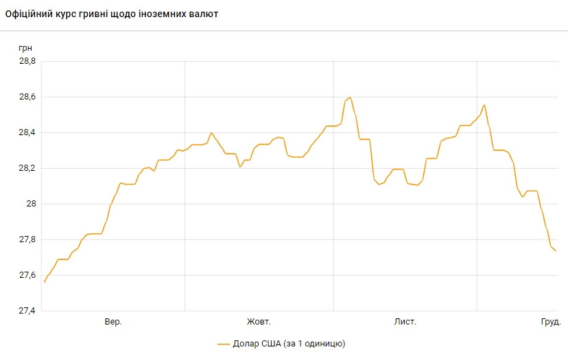 Курс доллара упал до минимума с начала сентября