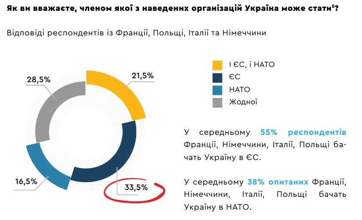 Вступ до ЄС та НАТО: думки українців та європейців