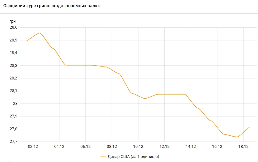 Курс доллара вырос после длительного падения