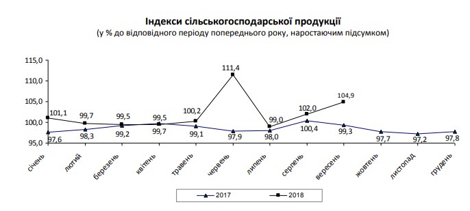 Производство сельхозпродукции за 9 месяцев выросло на 4,9%