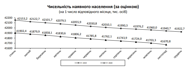 Смертность в Украине достигла уровня 2019 года
