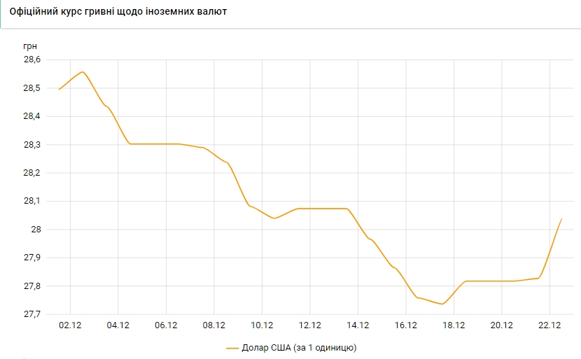 НБУ на 22 декабря поднял официальный курс доллара выше 28 гривен