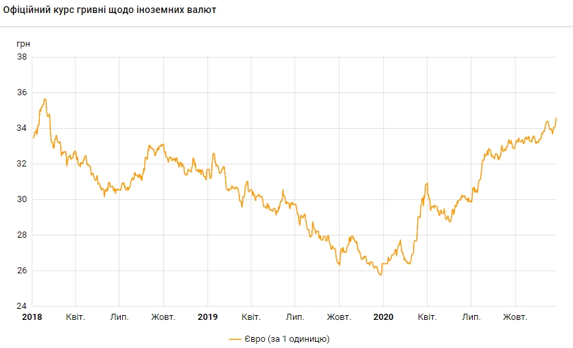 Курс євро виріс до максимуму за три роки