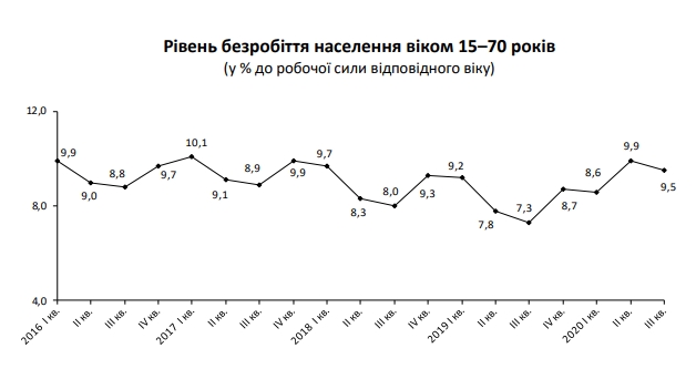 Госстат назвал число безработных украинцев