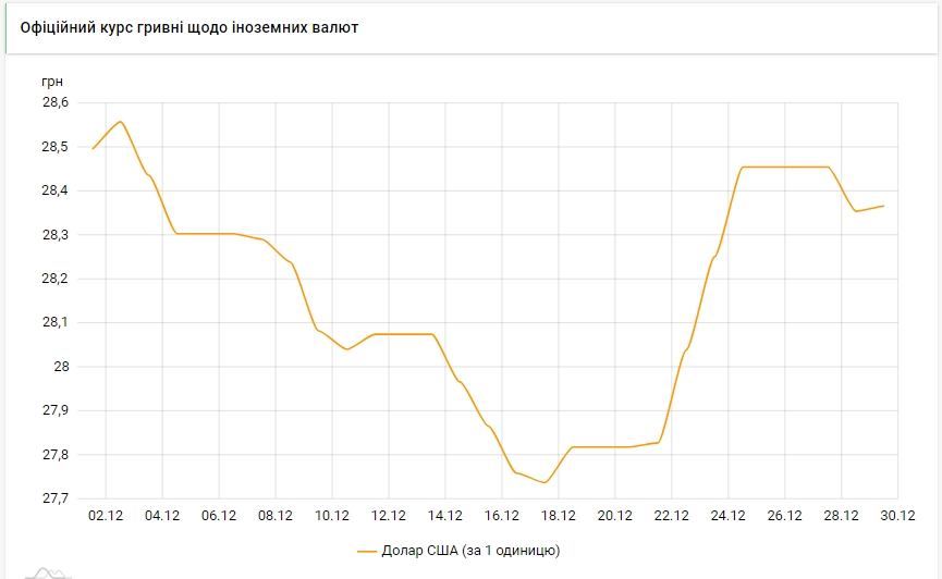 НБУ немного повысил официальный курс доллара