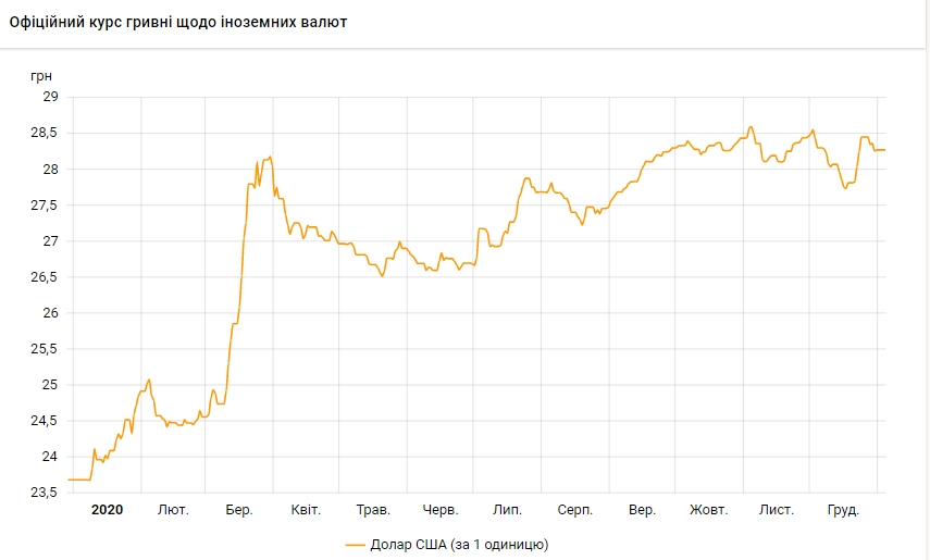 Курс долара до гривні за 2020 рік виріс на 19,4%
