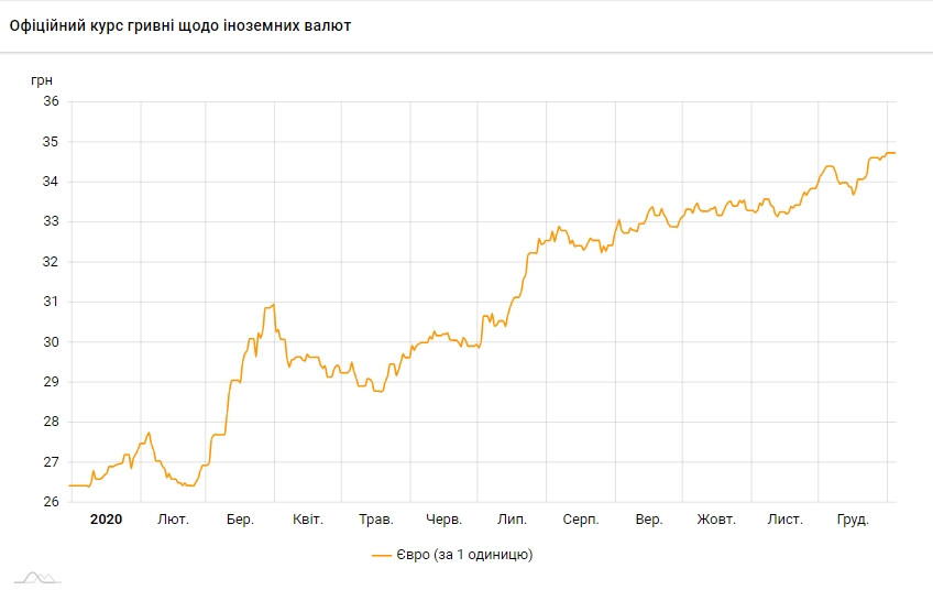 Курс євро до гривні за 2020 рік зріс на 31,5%