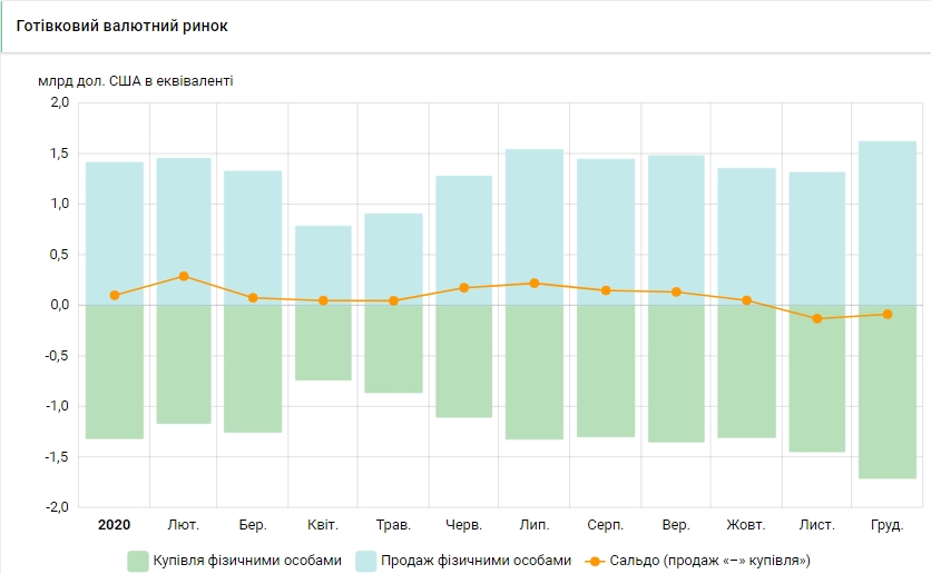Готівковий ринок: скільки українці продали і купили валюти за 2020 рік