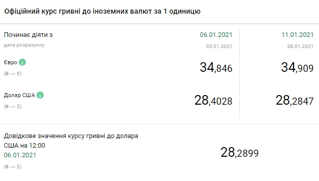 Курс евро приблизился к уровню 35 гривен