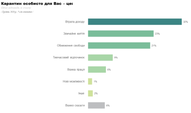 Треть киевлян ожидают потери доходов из-за январского локдауна