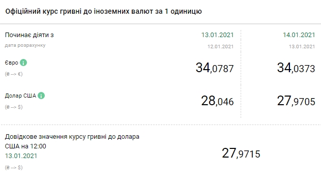 Курс евро упал до 34 гривен