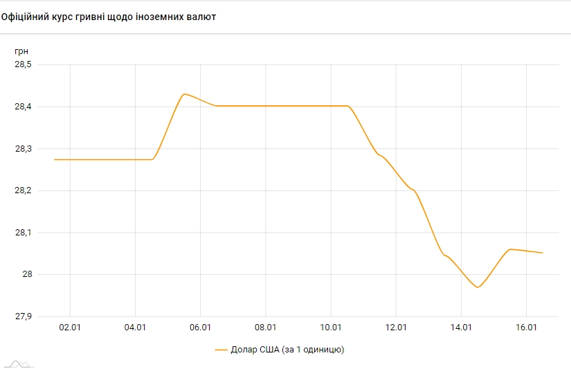 Курс доллара снова начал снижаться
