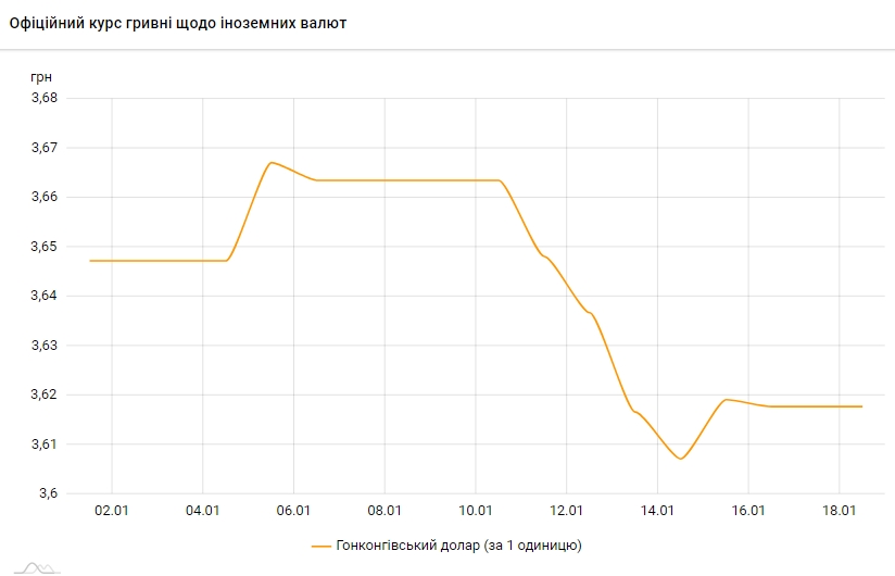 НБУ установил официальный курс доллара на 18 января