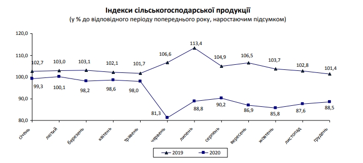 Падение в главной экспортной отрасли Украины за год превысило 10%