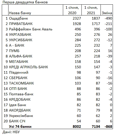 НБУ поновив рейтинг банків за кількістю відділень
