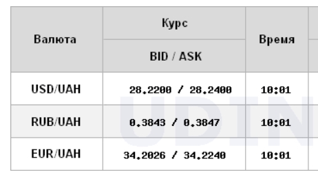 Курс доллар перешел к снижению на межбанке