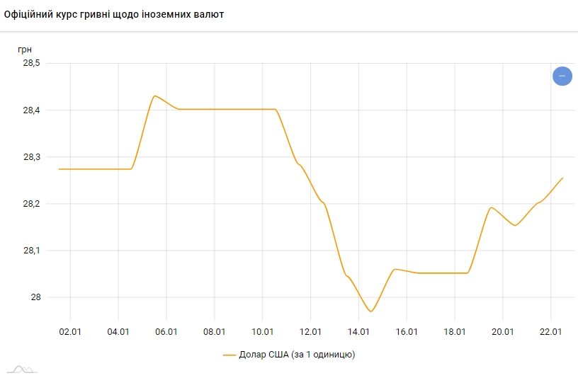 Доллар продолжил рост: НБУ установил курс на 22 января
