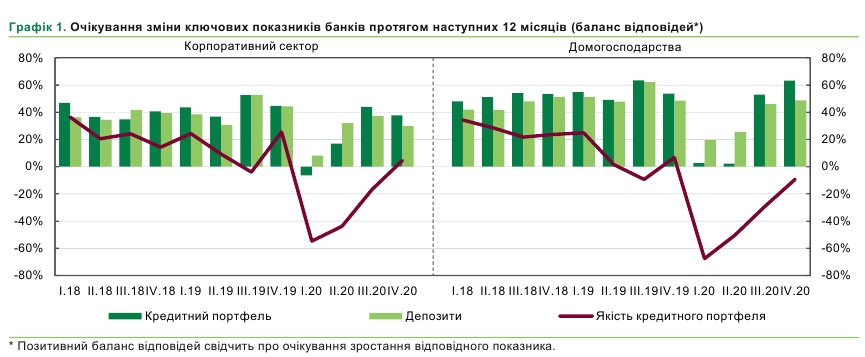 Как изменятся условия кредитования в 2021 году: НБУ провел опрос банков