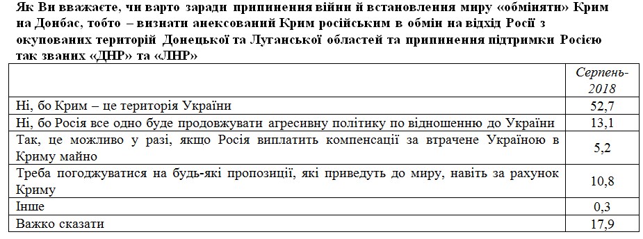 Належність Крима до Росії визнають лише 4% українців, - опитування
