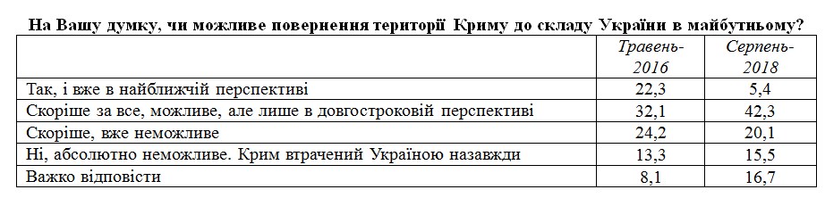 Украинцы ждут освобождения Крыма после смены власти в Москве, - опрос