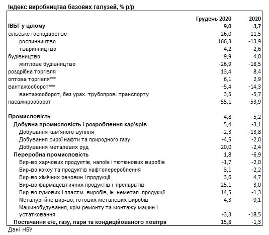 Падіння в базових галузях економіки України зафіксоване вперше за п'ять років
