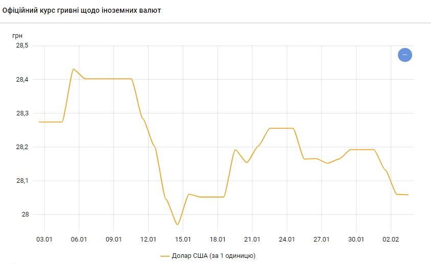 Курс долара падає третій день поспіль