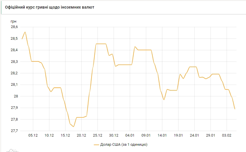 Курс долара впав до мінімуму з початку року