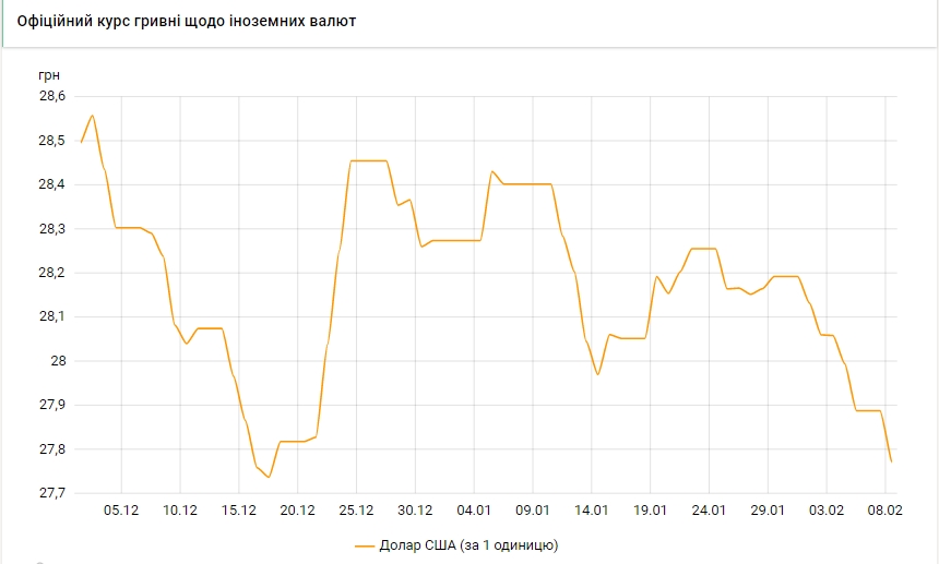 НБУ опустив курс долара до мінімуму з середини грудня