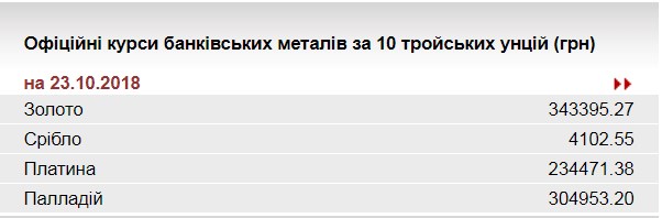 НБУ знизив курс золота до 343,4 тис. гривень за 10 унцій