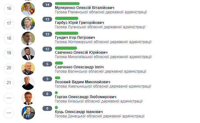 Резніченко очолив рейтинг голів ОДА за виконаними обіцянками