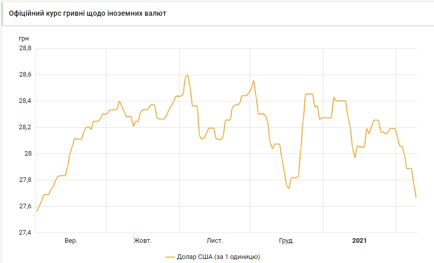 Курс долара впав до мінімуму з вересня минулого року